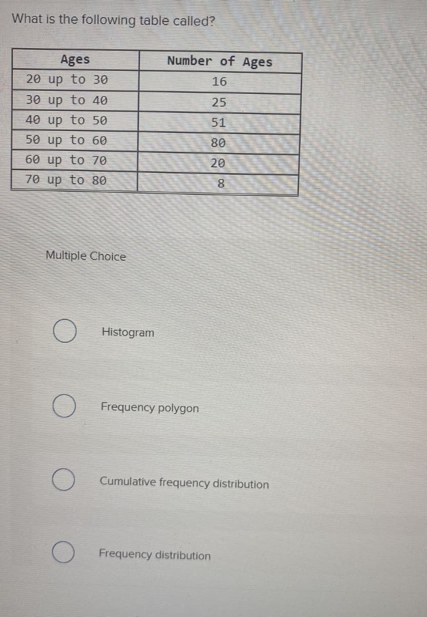 What is the following table called?
Ages
Number of Ages
20 up to 30
16
30 up to 40
25
40 up to 50
51
50 up to 60
80
60 up to 70
20
70 up to 80
Multiple Choice
Histogram
Frequency polygon
Cumulative frequency distribution
Frequency distribution
