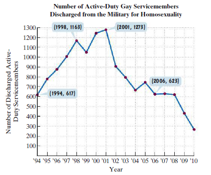 Number of Active-Duty Gay Servicemembers
Discharged from the Military for Homosexuality
1300
(1998, 1163)
(2001, 1273)
1200
1100
1000
900
800
(2006, 623)
700
(1994, 617)
600
500
F
400
300
200
100
*94 '95 '96 '97 '98 '99 '00 '01 '02 '03 '04 '05 06 '07 '08 '09 '10
Year
Number of Discharged Active-
Duty Servicemembers
