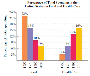 Percentage of Total Spending in the
United States on Food and Health Care
24%
22%
21%
18%
16%
16%
15%
13%
12%
10%
9%
7%
7%
6%
3%
3%
Food
Health Care
Perentage of Total Spending
