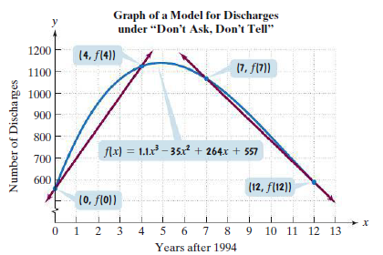 Graph of a Model for Discharges
under “Don't Ask, Don't Tell"
1200
(4, f(4))
(7, f(7))
1100
1000
900
800
flx) = 1.1x – 35r² + 264x + 557
%3D
700
600
(12, f(12))
(0, fl0))
1
3
4
7
8
9 10 11 12 13
Years after 1994
Number of Discharges
2.
