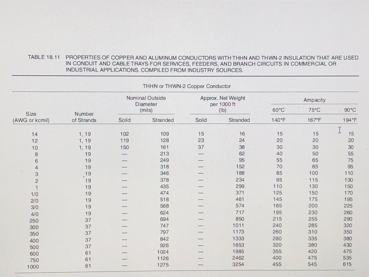 TABLE 18.11
PROPERTIES OF COPPER AND ALUMINUM CONDUCTORS WITH THHN AND THWN-2 INSULATION THAT ARE USED
IN CONDUIT AND CABLE TRAYS FOR SERVICES, FEEDERS, AND BRANCH CIRCUITS IN COMMERCIAL OR
INDUSTRIAL APPLICATIONS. COMPILED FROM INDUSTRY SOURCES.
THHN or THWN-2 Copper Conductor
Nominal Outside
Diameter
(mils)
Approx. Net Weight
per 1000 ft
(Ib)
Ampacity
60°C
75°C
90°C
Size
Number
of Strands
(AWG or kcmil)
Solid
Stranded
Solid
Stranded
140°F
167°F
194°F
14
1, 19
102
109
15
16
15
15
15
12
1, 19
119
128
23
24
20
20
20
1, 19
19
37
38
30
30
50
10
150
161
30
213
62
40
55
6.
19
249
95
55
65
75
4
19
318
152
70
85
95
3
19
346
188
85
100
110
19
378
234
95
115
130
110
125
1
19
435
299
130
150
19
474
371
150
170
1/0
2/0
461
574
19
518
145
175
195
3/0
19
568
165
200
225
4/0
19
624
717
195
230
260
215
240
250
37
694
850
255
290
1011
285
310
300
37
747
320
350
37
797
1173
260
350
280
320
400
37
842
1333
335
380
500
37
926
1653
380
430
600
61
1024
1985
355
420
475
750
61
1126
2462
400
475
535
1000
61
1275
3254
455
545
615
|| || || |
