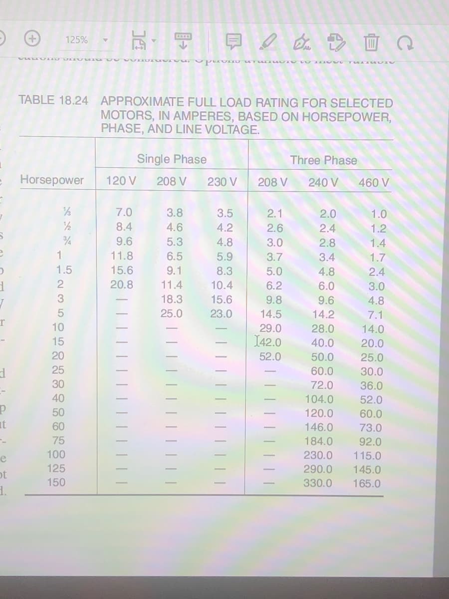 125%
TABLE 18.24 APPROXIMATE FULL LOAD RATING FOR SELECTED
MOTORS, IN AMPERES, BASED ON HORSEPOWER,
PHASE, AND LINE VOLTAGE.
Single Phase
Three Phase
Horsepower
120 V
208 V
230 V
208 V
240 V
460 V
1/2
7.0
3.8
3.5
2.1
2.0
1.0
/2
8.4
4.6
4.2
2.6
2.4
1.2
9.6
5.3
4.8
3.0
2.8
1.4
11.8
6.5
5.9
3.7
3.4
1.7
1.5
15.6
9.1
8.3
5.0
4.8
2.4
20.8
11.4
10.4
6.2
6.0
3.0
18.3
15.6
9.8
9.6
4.8
25.0
23.0
14.5
14.2
7.1
10
29.0
28.0
14.0
15
142.0
40.0
50.0
60.0
20.0
20
52.0
25.0
25
30.0
30
72.0
36.0
40
104.0
52.0
50
120.0
60.0
it
60
146.0
184.0
73.0
75
92.0
e
100
230.0
115.0
125
290.0
145.0
ot
150
330.0
165.0
d.
123 474
040 4 o O o 2

