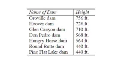 Name of Dam
Oroville dam
Hoover dam
Height
756 ft.
726 ft.
Glen Canyon dam
Don Pedro dam
Hungry Horse dam
Round Butte dam
710 ft.
568 ft.
564 ft.
440 ft.
Pine Flat Lake dam 440 ft.
