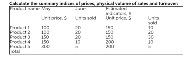 Calculate the summary indices of prices, physical volume of sales and turnover:
Product name May
Estimated
indicators, $
Unit price, $
June
Unit price, $
Units
sold
10
20
30
10
Units sold
Product 1
Product 2
Product 3
Product 4
Product 5
Total
20
20
100
100
150
150
300
150
150
150
200
200
20
10
