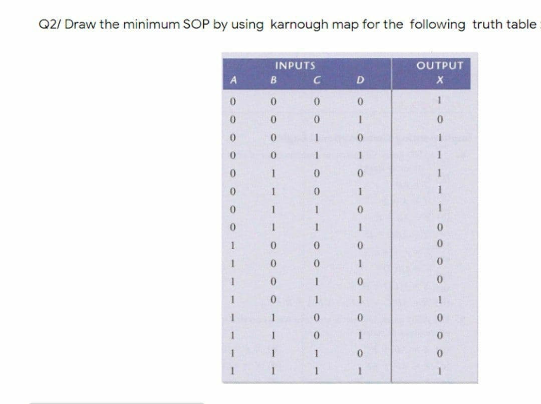 Q2/ Draw the minimum SOP by using karnough map for the following truth table
INPUTS
OUTPUT
D
0.
0.
1
0.
0.
1
1
0.
1
0.
1
1
1
1
1
0.
1
1
1.
1
1
0.
1
1
0.
1
0.
1
1
0.
1
0.
1
1
1
1
1
0.
0.
0.
1
1
1
1
1
1
1
1
1
1
