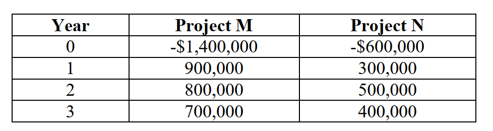 Project M
-$1,400,000
900,000
800,000
700,000
Project N
-$600,000
300,000
500,000
400,000
Year
1
2
3
