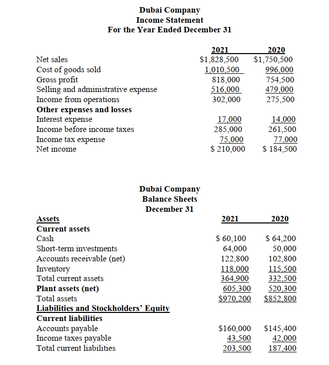 Dubai Company
Income Statement
For the Year Ended December 31
2021
$1,828,500
1,010,500
818,000
516,000
302,000
2020
S1,750,500
996,000
754,500
479,000
275,500
Net sales
Cost of goods sold
Gross profit
Selling and administrative expense
Income from operations
Other expenses and losses
Interest expense
17,000
285,000
75,000
$ 210,000
14,000
261,500
Income before income taxes
Income tax expense
Net income
77,000
$ 184,500
Dubai Company
Balance Sheets
December 31
Assets
Current assets
Cash
2021
2020
$ 60,100
$ 64,200
50,000
102,800
115,500
332,500
520,300
$852,800
Short-term investments
64,000
122,800
118.000
364,900
605.300
$970,200
Accounts receivable (net)
Inventory
Total current assets
Plant assets (net)
Total assets
Liabilities and Stockholders’ Equity
Current liabilities
Accounts payable
Income taxes payable
$160,000
43,500
203,500
$145,400
42,000
187,400
Total current liabilities
