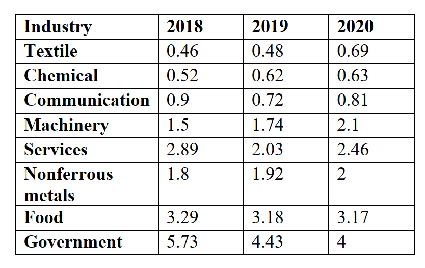 Industry
2018
2019
2020
Textile
0.46
0.48
0.69
Chemical
0.52
0.62
0.63
Communication 0.9
0.72
0.81
Machinery
1.5
1.74
2.1
Services
2.89
2.03
2.46
Nonferrous
1.8
1.92
2
metals
Food
3.29
3.18
3.17
Government
5.73
4.43
4
