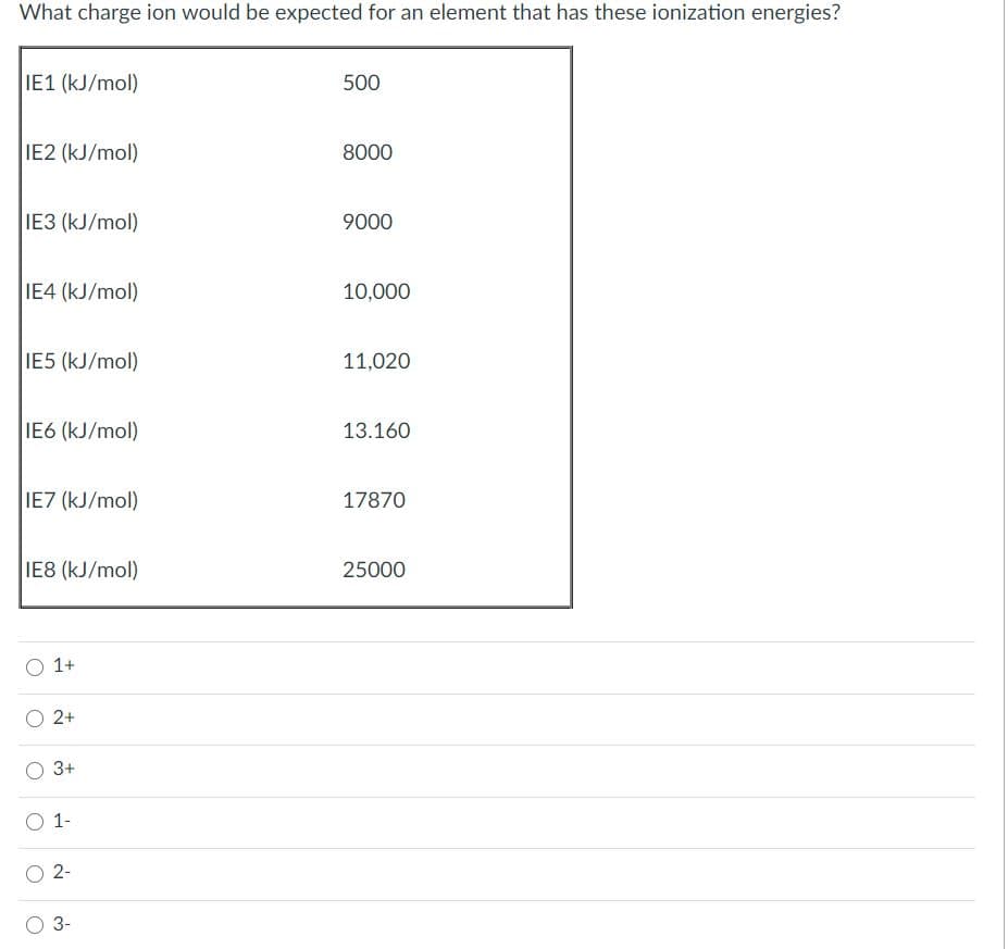 What charge ion would be expected for an element that has these ionization energies?
IE1 (kJ/mol)
500
IE2 (kJ/mol)
8000
IE3 (kJ/mol)
9000
IE4 (kJ/mol)
10,000
IE5 (kJ/mol)
11,020
IE6 (kJ/mol)
13.160
IE7 (kJ/mol)
17870
IE8 (kJ/mol)
25000
O 1+
O 2+
O 3+
O 1-
O 2-
3-
