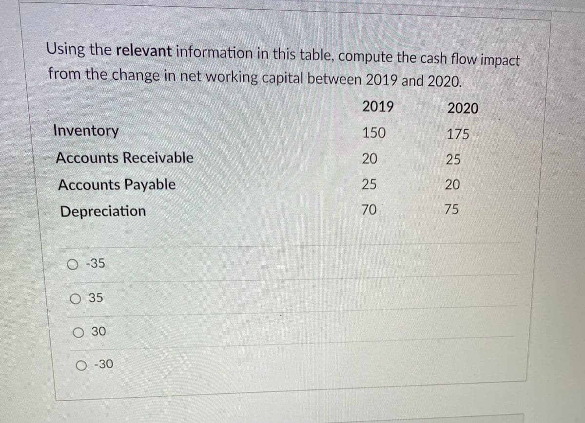 Using the relevant information in this table, compute the cash flow impact
from the change in net working capital between 2019 and 2020.
2019
2020
Inventory
150
175
Accounts Receivable
20
25
Accounts Payable
25
20
Depreciation
70
75
O -35
O 35
O 30
-30
