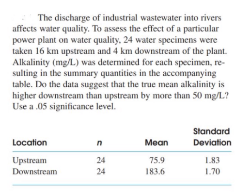 The discharge of industrial wastewater into rivers
affects water quality. To assess the effect of a particular
power plant on water quality, 24 water specimens were
taken 16 km upstream and 4 km downstream of the plant.
Alkalinity (mg/L) was determined for each specimen, re-
sulting in the summary quantities in the accompanying
table. Do the data suggest that the true mean alkalinity is
higher downstream than upstream by more than 50 mg/L?
Use a .05 significance level.
Standard
Location
Mean
Deviation
Upstream
24
75.9
1.83
Downstream
24
183.6
1.70
