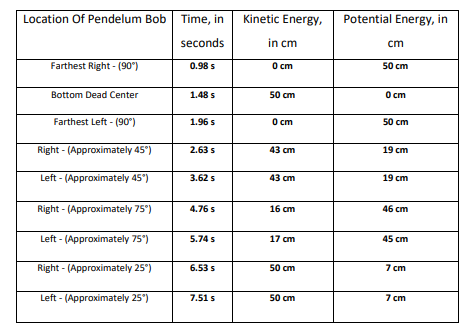 Location Of Pendelum Bob Time, in
Kinetic Energy,
Potential Energy, in
seconds
in cm
cm
Farthest Right - (90°)
0.98 s
О ст
50 cm
Bottom Dead Center
1.48 s
50 cm
O cm
Farthest Left - (90)
1.96 s
О ст
50 ст
Right - (Approximately 45°)
2.63 s
43 cm
19 cm
Left - (Approximately 45)
3.62 s
43 cm
19 cm
Right - (Approximately 75°)
4.76 s
16 cm
46 сm
Left - (Approximately 75)
5.74 s
17 cm
45 cm
Right - (Approximately 25°)
6.53 s
50 cm
7 cm
Left - (Approximately 25")
7.51s
50 cm
7 cm
