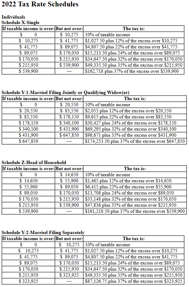 2022 Tax Rate Schedules
Individuals
Schedule X-Single
If taxable income is over: But not over:
$ 0
$ 10,275
$ 41,775
$ 89,075
$ 170,050
$ 215,950
$ 539,900
$ 0
$ 20,550
$ 83,550
$ 178,150
$ 340,100
$ 431,900
$ 647,850
$ 10,275
$ 41,775
$ 89,075
$ 170,050
$215,950
$539,900
Schedule Y-1-Married Filing Jointly or Qualifying Widow(er)
If taxable income is over: But not over:
$ 20,550
$ 83,550
$ 178,150
$340,100
$431,900
$ 647,850
Schedule Z-Head of Household
If taxable income is over: But not over:
$ 0
$ 14,650
$ 55,900
$ 89,050
$ 170,050
$ 215,950
$ 539,900
$ 14,650
$ 55,900
$ 89,050
$ 170,050
$215,950
$539,900
The tax is:
10% of taxable income
$1,027.50 plus 12% of the excess over $10,275
$4,807.50 plus 22% of the excess over $41,775
$15,213.50 plus 24% of the excess over $89,075
$34,647.50 plus 32% of the excess over $170,050
$49,335.50 plus 35% of the excess over $215,950
$162,718 plus 37% of the excess over $539,900
The tax is:
10% of taxable income
$2,055 plus 12% of the excess over $20,550
$9,615 plus 22% of the excess over $83,550
$30,427 plus 24% of the excess over $178,150
$69,295 plus 32% of the excess over $340,100
$98,671 plus 35% of the excess over $431,900
$174.253.50 plus 37% of the excess over $647,850
Schedule Y-2-Married Filing Separately
If taxable income is over: But not over:
$ 10,275
$ 0
$10,275
$ 41,775
$ 41,775
$ 89,075
$ 89,075
$ 170,050
$ 170,050
$215,950
$323,925
$ 215,950
$ 323,925
The tax is:
10% of taxable income
$1,465 plus 12% of the excess over $14,650
$6,415 plus 22% of the excess over $55,900
$13,708 plus 24% of the excess over $89,050
$33,148 plus 32% of the excess over $170,050
$47,836 plus 35% of the excess over $215,950
$161.218.50 plus 37% of the excess over $539,900
The tax is:
10% of taxable income
$1,027.50 plus 12% of the excess over $10,275
$4,807.50 plus 22% of the excess over $41,775
$15,213.50 plus 24% of the excess over $89,075
$34,647.50 plus 32% of the excess over $170,050
$49,335.50 plus 35% of the excess over $215,950
$87,126.75 plus 37% of the excess over $323,925