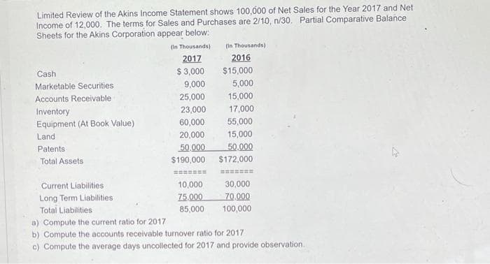Limited Review of the Akins Income Statement shows 100,000 of Net Sales for the Year 2017 and Net
Income of 12,000. The terms for Sales and Purchases are 2/10, n/30. Partial Comparative Balance
Sheets for the Akins Corporation appear below:
(In Thousands)
(In Thousands)
2017
2016
$ 3,000
$15,000
5,000
Cash
Marketable Securities
9,000
Accounts Receivable
25,000
15,000
23,000
17,000
Inventory
Equipment (At Book Value)
60,000
55,000
Land
20,000
15,000
Patents
50.000
50,000
Total Assets
$190,000
$172,000
Current Liabilities
10,000
30,000
Long Term Liabilities
Total Liabilities
70.000
100,000
75,000
85,000
a) Compute the current ratio for 2017
b) Compute the accounts receivable turnover ratio for 2017
c) Compute the average days uncollected for 2017 and provide observation.
