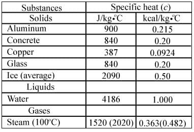 Substances
Solids
Aluminum
Specific heat (c)
J/kg C
kcal/kg.C
900
0.215
Concrete
840
0.20
Copper
387
0.0924
Glass
840
0.20
Ice (average)
Liquids
2090
0.50
Water
4186
1.000
Gases
Steam (100°C)
1520 (2020) 0.363(0.482)
