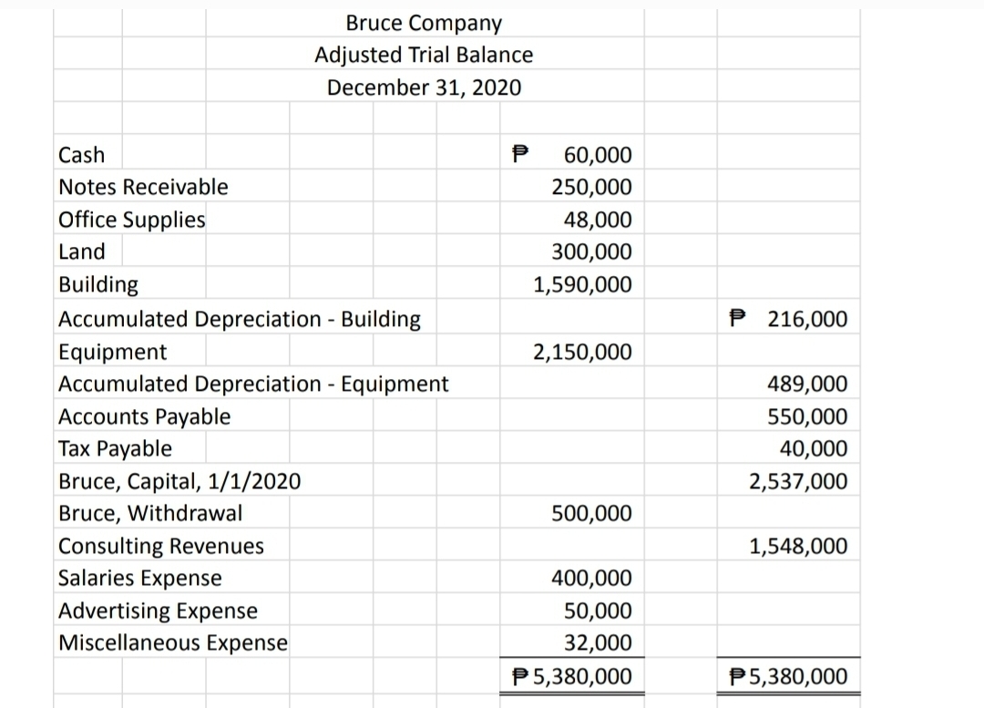 Bruce Company
Adjusted Trial Balance
December 31, 2020
Cash
60,000
Notes Receivable
250,000
Office Supplies
48,000
Land
300,000
Building
1,590,000
Accumulated Depreciation - Building
P 216,000
Equipment
Accumulated Depreciation - Equipment
Accounts Payable
Таx Payable
2,150,000
489,000
550,000
40,000
Bruce, Capital, 1/1/2020
Bruce, Withdrawal
2,537,000
500,000
Consulting Revenues
Salaries Expense
1,548,000
400,000
Advertising Expense
50,000
Miscellaneous Expense
32,000
P5,380,000
P5,380,000
