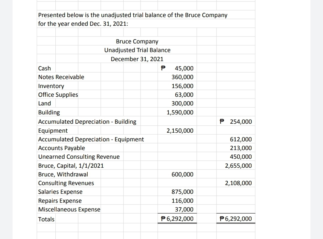 Presented below is the unadjusted trial balance of the Bruce Company
for the year ended Dec. 31, 2021:
Bruce Company
Unadjusted Trial Balance
December 31, 2021
Cash
45,000
Notes Receivable
360,000
Inventory
Office Supplies
156,000
63,000
Land
300,000
Building
1,590,000
Accumulated Depreciation - Building
P 254,000
Equipment
2,150,000
Accumulated Depreciation - Equipment
612,000
Accounts Payable
213,000
Unearned Consulting Revenue
450,000
Bruce, Capital, 1/1/2021
2,655,000
Bruce, Withdrawal
600,000
Consulting Revenues
2,108,000
Salaries Expense
875,000
Repairs Expense
Miscellaneous Expense
116,000
37,000
P 6,292,000
Totals
P6,292,000
