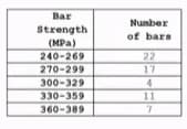 Bar
Strength
(MPa)
240-269
270-299
300-329
330-359
360-389
Number
of bars
22
17
4
7
