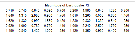 Magnitude of Earthquake a
0.710
0.740
0.640
0.390
0.700 2.200
1.980
0.640
1.220
0.200
1.640
1.310
2.950
0.900
1.760
1.010
1.260
0.000
0.650
1.460
1.620
1.830
0.990
1.560
0.420
1.280
0.830
1.330
0.540
1.250
0.920
1.000
0.780
0.790
1.440
1.000
2.240
2.500
1.790
1.250
1.490
0.840
1.420
1.000
1.250
1.420
1.350
0.930
0.400
1.390
