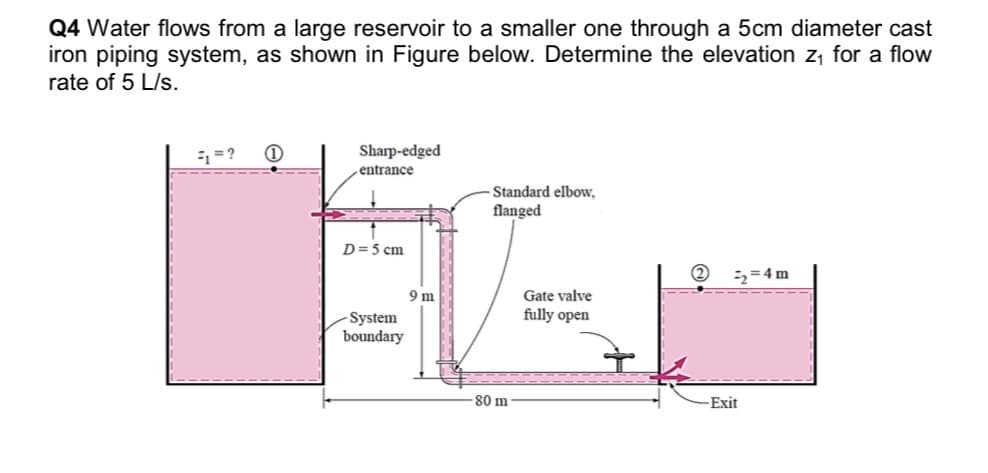 Q4 Water flows from a large reservoir to a smaller one through a 5cm diameter cast
iron piping system, as shown in Figure below. Determine the elevation z₁ for a flow
rate of 5 L/s.
₁ =?
Sharp-edged
entrance
- Standard elbow,
flanged
=₂=4m
Gate valve
fully open
D=5 cm
-System
boundary
9m
80 m
-Exit