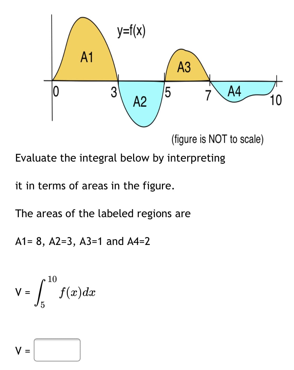 y=f(x)
A1
АЗ
10
3
15
7
A4
A2
10
(figure is NOT to scale)
Evaluate the integral below by interpreting
it in terms of areas in the figure.
The areas of the labeled regions are
A1= 8, A2=3, A3=1 and A4=2
10
V =
f(x)dx
V =
