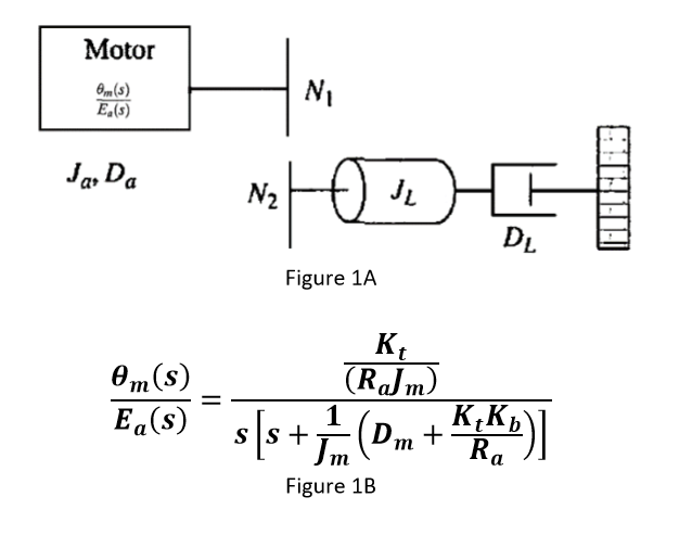 Motor
N1
E,(s)
Ja, Da
N2
DL
Figure 1A
KL
(RJm)
Om(s)
Ea(s)
E, s[s+(Dm+)
S|s +
Ra
Figure 1B
