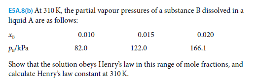 ESA.8(b) At 310 K, the partial vapour pressures of a substance B dissolved in a
liquid A are as follows:
0.010
0.015
0.020
P/kPa
82.0
122.0
166.1
Show that the solution obeys Henry's law in this range of mole fractions, and
calculate Henry's law constant at 310K.
