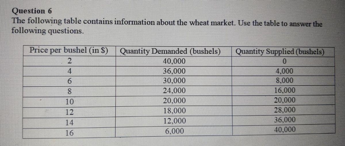 Question 6
The following table contains information about the wheat market. Use the table to answer the
following questions.
Price per bushel (in $)
Quantity Supplied (bushels)
Quantity Demanded (bushels)
40,000
36,000
30,000
4
4,000
8,000
16,000
20,000
24,000
20,000
10
28,000
36,000
40,000
12
18,000
14
12,000
16
6,000

