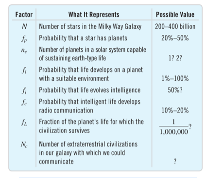 Factor
What It Represents
Possible Value
N
Number of stars in the Milky Way Galaxy
200–400 billion
fp
Probability that a star has planets
20%-50%
Number of planets in a solar system capable
of sustaining earth-type life
ne
1? 2?
fi Probability that life develops on a planet
with a suitable environment
1%-100%
fi
Probability that life evolves intelligence
50%?
fe
radio communication
Probability that intelligent life develops
10%-20%
fi Fraction of the planet's life for which the
civilization survives
1
1,000,000
Number of extraterrestrial civilizations
Ne
in our galaxy with which we could
communicate
?
