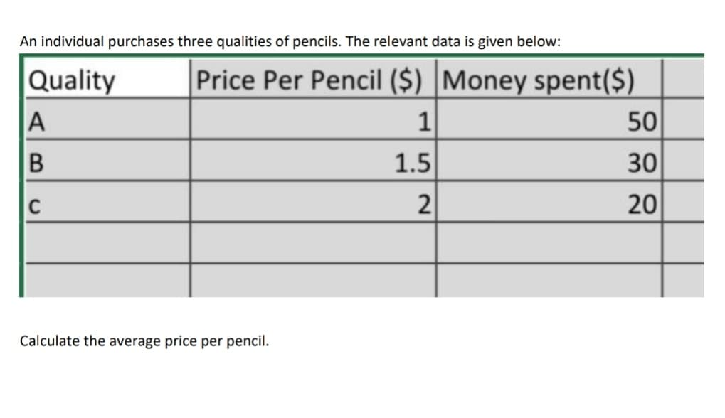 An individual purchases three qualities of pencils. The relevant data is given below:
Quality
Price Per Pencil ($) |Money spent($)
A
1
50
1.5
30
C
2
20
Calculate the average price per pencil.
