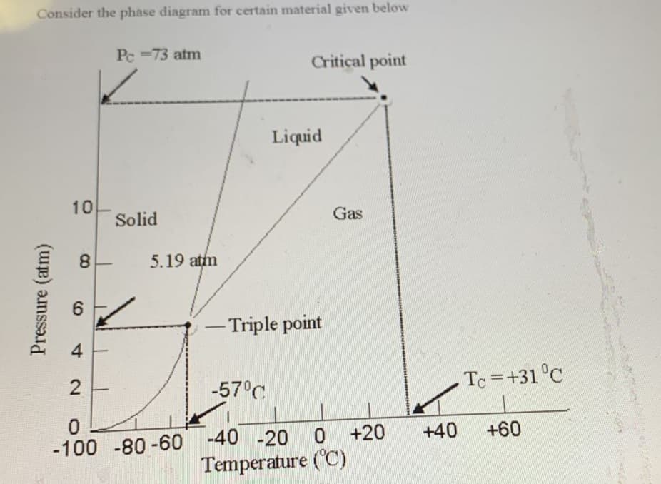 Consider the phase diagram for certain material given below
Pc =73 atm
Critical point
Liquid
10-
Solid
Gas
8.
5.19 atm
6
- Triple point
-
2
-57°C
Tc =+31°C
-40 -20 0 +20
Temperature (C)
+40
+60
-100 -80-60
Pressure (atm)
4.
