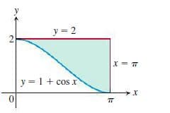 y = 2
X = T
y = 1 + cos x
そ
2.
