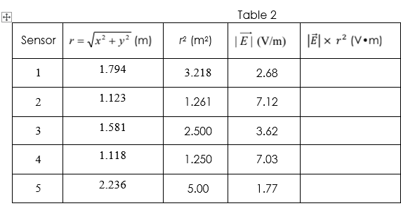 田
Table 2
x² + y² (m)
2 (m2)
JĒ| × r² (V•m)
Sensor
r =
|E|(V/m)
1.794
1
3.218
2.68
1.123
2
1.261
7.12
3
1.581
2.500
3.62
4
1.118
1.250
7.03
2.236
5.00
1.77
