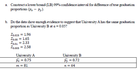 a. Construct a lower bound (LB) 99% confidence interval for difference of true graduation
proportions (p – Py).
b. Do the data show enough evidence to suggest that University A has the same graduation
proportion as University B at a = 0.05?
Zo.025 = 1.96
Zo.05 = 1.65
Z0.01 = 2.33
Z0.005 = 2.58
University A
Pr = 0.75
University B
Py = 0.72
m = 81
n = 64
