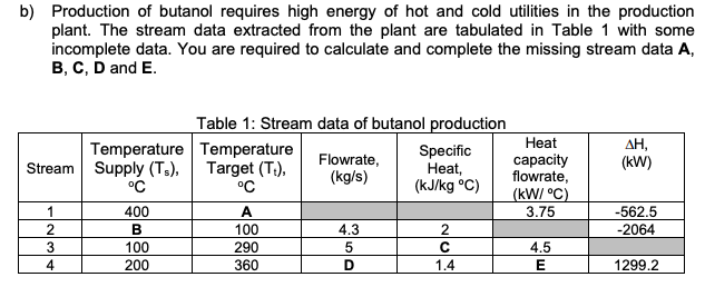 b) Production of butanol requires high energy of hot and cold utilities in the production
plant. The stream data extracted from the plant are tabulated in Table 1 with some
incomplete data. You are required to calculate and complete the missing stream data A,
B, C, D and E.
Table 1: Stream data of butanol production
Heat
Temperature
Temperature
Specific
Heat,
capacity
ΔΗ,
(kW)
Flowrate,
(kg/s)
Stream Supply (Ts),
°C
Target (T.),
flowrate,
°C
(kJ/kg °C)
(kW/°C)
1
400
A
3.75
-562.5
2
B
100
4.3
2
-2064
100
290
5
с
4.5
200
360
D
1.4
E
1299.2
3
4