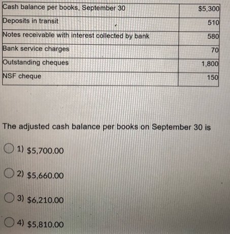 Cash balance per books, September 30
$5,300
510
Deposits in transit
Notes receivable with interest collected by bank
580
Bank service charges
70
Outstanding cheques
1,800
150
NSF cheque
The adjusted cash balance per books on September 30 is
1) $5,700.00
2) $5,660.00
3) $6,210.00
4) $5,810.00