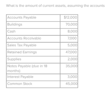 What is the amount of current assets, assuming the accounts
Accounts Payable
$12,000
Buildings
70,000
Cash
8,000
Accounts Receivable
7,000
Sales Tax Payable
5,000
Retained Earnings
47,000
Supplies
2,000
Notes Payable (due in 18
35,000
months)
Interest Payable
3,000
Common Stock
45,000