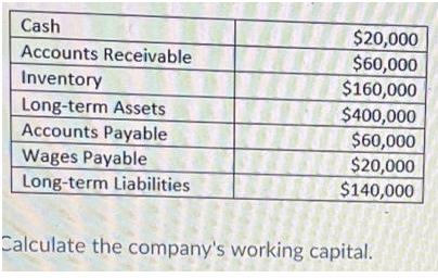 Cash
Accounts Receivable
Inventory
Long-term Assets
Accounts Payable
Wages Payable
Long-term Liabilities
Calculate the company's working capital.
$20,000
$60,000
$160,000
$400,000
$60,000
$20,000
$140,000