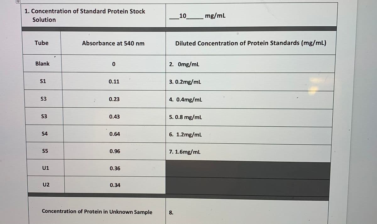 1. Concentration of Standard Protein Stock
10 mg/mL
Solution
Tube
Absorbance at 540 nm
Diluted Concentration of Protein Standards (mg/mL)
Blank
2. Omg/mL
S1
0.11
3. 0.2mg/mL
S3
0.23
4. 0.4mg/mL
S3
0.43
5. 0.8 mg/mL
S4
0.64
6. 1.2mg/mL
S5
0.96
7. 1.6mg/mL
U1
0.36
U2
0.34
Concentration of Protein in Unknown Sample
8.
