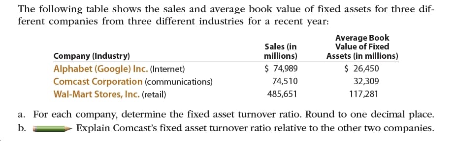 The following table shows the sales and average book value of fixed assets for three dif-
ferent companies from three different industries for a recent year:
Average Book
Value of Fixed
Assets (in millions)
Sales (in
millions)
Company (Industry)
$ 26,450
$ 74,989
Alphabet (Google) Inc. (Internet)
Comcast Corporation (communications)
Wal-Mart Stores, Inc. (retail)
74,510
32,309
485,651
117,281
a. For each company, determine the fixed asset turnover ratio. Round to one decimal place.
Explain Comcast's fixed asset turnover ratio relative to the other two companies.
b.
