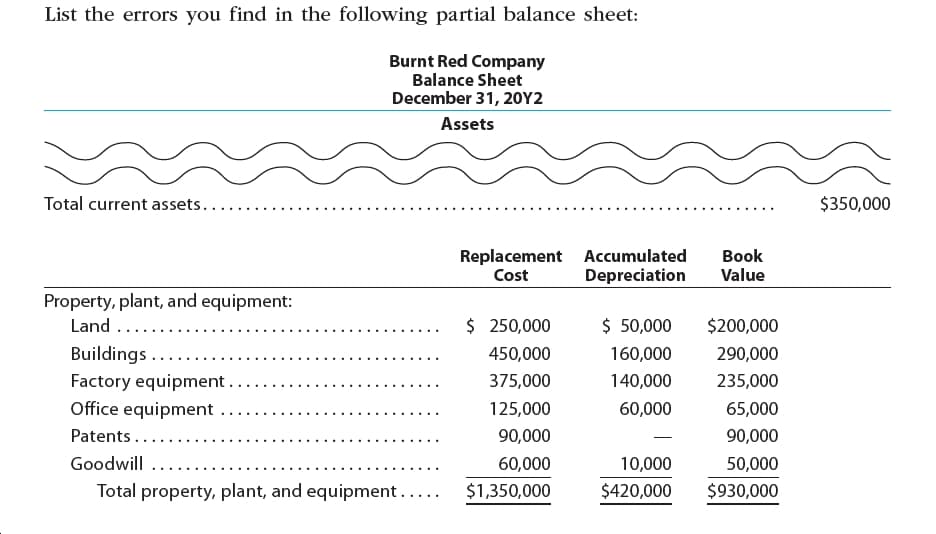 List the errors you find in the following partial balance sheet:
Burnt Red Company
Balance Sheet
December 31, 20Y2
Assets
Total current assets...
$350,000
Replacement Accumulated
Depreciation
Book
Value
Cost
Property, plant, and equipment:
Land ...
$ 50,000
$ 250,000
$200,000
Buildings ...
450,000
160,000
290,000
Factory equipment..
Office equipment
Patents ...
140,000
375,000
235,000
60,000
125,000
65,000
90,000
90,000
Goodwill
60,000
10,000
50,000
Total property, plant, and equipment....
$1,350,000
$420,000
$930,000
