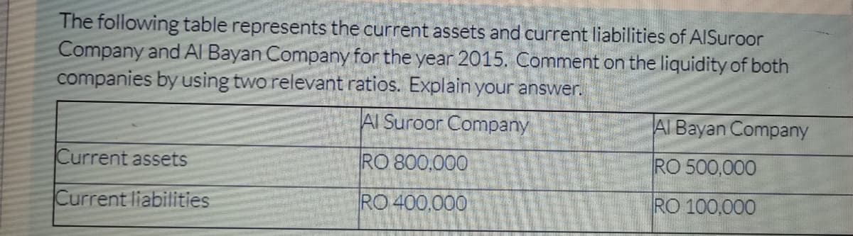 The following table represents the current assets and current liabilities of AISuroor
Company and AI Bayan Company for the year 2015. Comment on the liquidity of both
companies by using two relevant ratios. Explain your answer.
AI Suroor Company
Al Bayan Company
Current assets
RO 800,000
RO 500,000
Current liabilities
RO 400,000
RO 100,000
