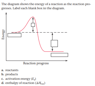 The diagram shows the energy of a reaction as the reaction pro-
gresses. Label each blank box in the diagram.
Reaction progress
a. reactants
b. products
c. activation energy (E,)
d. enthalpy of reaction (AHxn)
Energy
