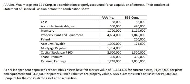 AAA Inc. Was merge into BBB Corp. in a combination properly accounted for as acquisition of interest. Their condensed
Statement of Financial Position before the combination show:
ввB Cогр.
88,000
420,000
1,119,600
1,040,000
260,000
171,600
AAA Inc.
Cash
88,000
500,000
1,700,000
4,654,000
Accounts Receivable, net
Inventory
Property Plant and Equipment
Patent
Accounts Payable
Mortgage Payable
Capital Stock, par P100
Share Premium
Retained Earnings
1,000,000
1,704,000
2,600,000
390,000
1,300,000
390,000
1,066,000
1,248,000
As per independent appraiser's report, BBB's assets have fair market value of P1,653,600 for current assets, P1,248,000 for plant
and equipment and P338,000 for patents. BBB's liabilities are properly valued. AAA purchases BBB's net asset for P4,000,000.
Compute for the consolidated asset after acquisition.
