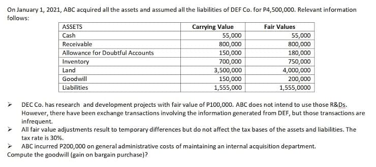 On January 1, 2021, ABC acquired all the assets and assumed all the liabilities of DEF Co. for P4,500,000. Relevant information
follows:
ASSETS
Fair Values
Carrying Value
55,000
Cash
55,000
800,000
Receivable
800,000
Allowance for Doubtful Accounts
150,000
180,000
750,000
4,000,000
200,000
1,555,0000
Inventory
Land
700,000
3,500,000
150,000
Goodwill
Liabilities
1,555,000
DEC Co. has research and development projects with fair value of P100,000. ABC does not intend to use those R&Ds.
However, there have been exchange transactions involving the information generated from DEF, but those transactions are
infrequent.
> All fair value adjustments result to temporary differences but do not affect the tax bases of the assets and liabilities. The
tax rate is 30%.
ABC incurred P200,000 on general administrative costs of maintaining an internal acquisition department.
Compute the goodwill (gain on bargain purchase)?
