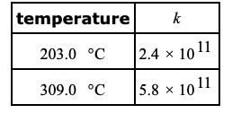 temperature
k
203.0 °C
2.4 x 1011
309.0 °C
5.8 × 10
