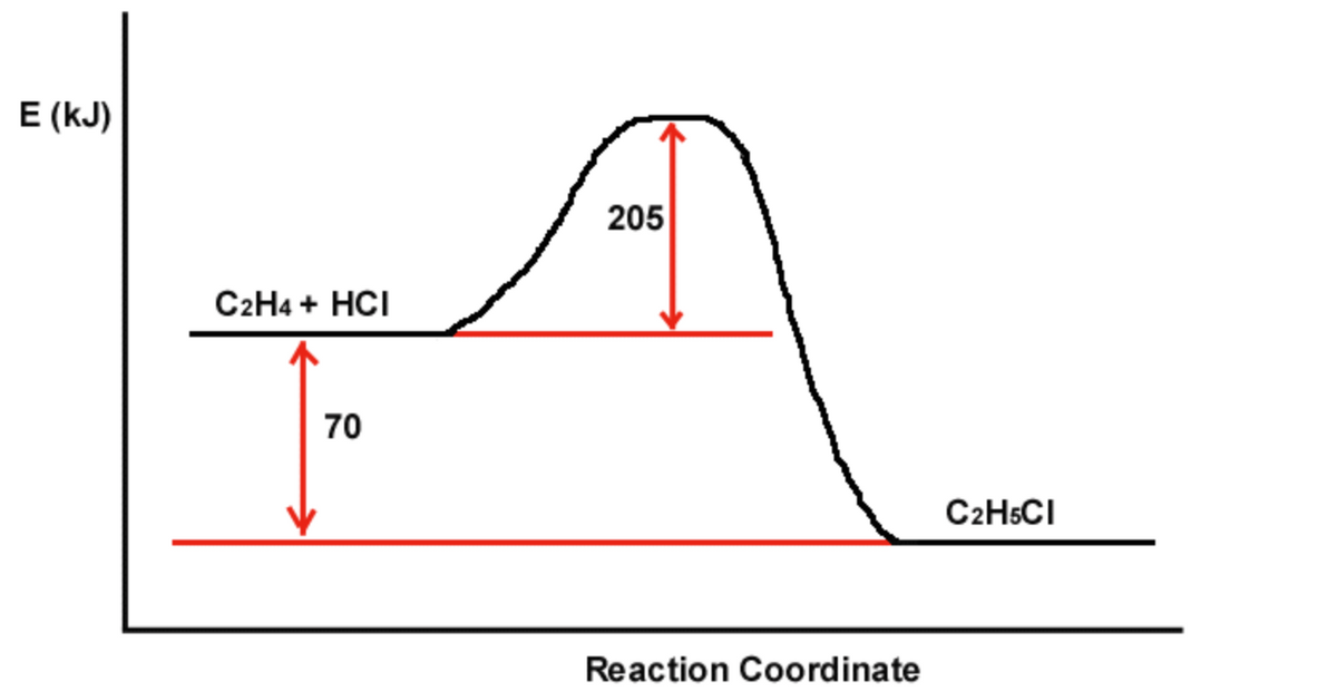 E (kJ)
205
C2H4 + HCI
70
C2H5CI
Reaction Coordinate

