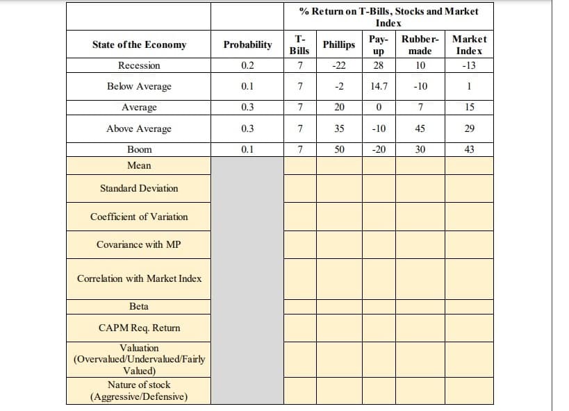 State of the Economy
Recession
Below Average
Average
Above Average
Boom
Mean
Standard Deviation
Coefficient of Variation
Covariance with MP
Correlation with Market Index
Beta
CAPM Req. Return
Valuation
(Overvalued/Undervalued/Fairly
Valued)
Nature of stock
(Aggressive/Defensive)
Probability
0.2
0.1
0.3
0.3
0.1
% Return on T-Bills, Stocks and Market
Index
T-
Bills
7
7
7
7
7
Phillips
-22
-2
20
35
50
Pay- Rubber-
made
10
-10
7
45
30
up
28
14.7
0
-10
-20
Market
Index
-13
1
15
29
43