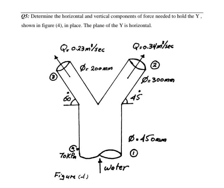 Q5: Determine the horizontal and vertical components of force needed to hold the Y,
shown in figure (4), in place. The plane of the Y is horizontal.
Q. 0.23m/sec
Qro.34m/hec
Ør 200 mm
Ø: 300mm
TokPa
twoter
Figure (d)
