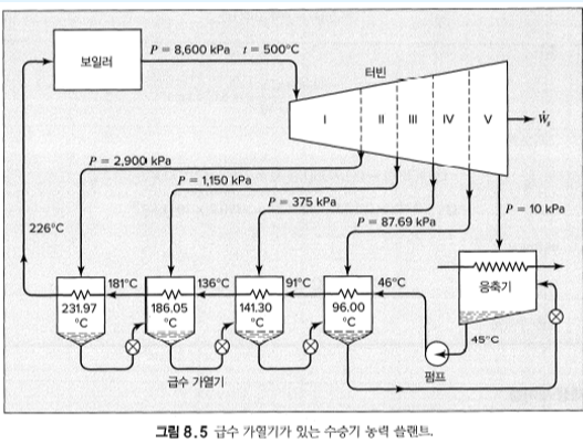 226C
보일러
P2,900 kPa
m
231.97
C
P 8,600 kPa 500℃
181C
P1,150 kPa
186.05
•C
136C
급수 가열기
P375 kPa
m
141.30
C
191C
터빈
P87,69 kPa
m
96.00
C
46°C
펌프
그림 8.5 급수 가열기가 있는 수증기 능력 플랜트
P10 kPa
응축기
45C